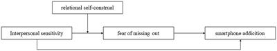 The Influence of Interpersonal Sensitivity on Smartphone Addiction: A Moderated Mediation Model